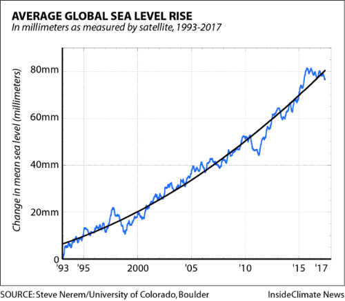 sea level rise